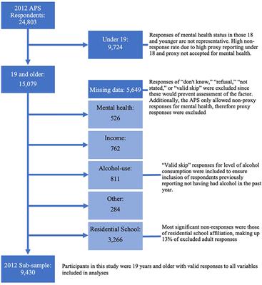 Traditional activities and general and mental health of adult Indigenous peoples living off-reserve in Canada